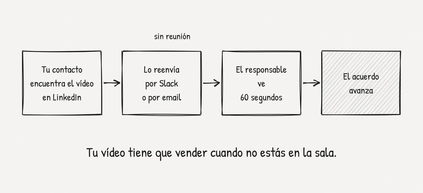 Cómo vende un vídeo SaaS B2B: tu contacto lo encuentra en LinkedIn, lo reenvía por Slack o email, el responsable ve 60 segundos y el acuerdo avanza sin reunión.