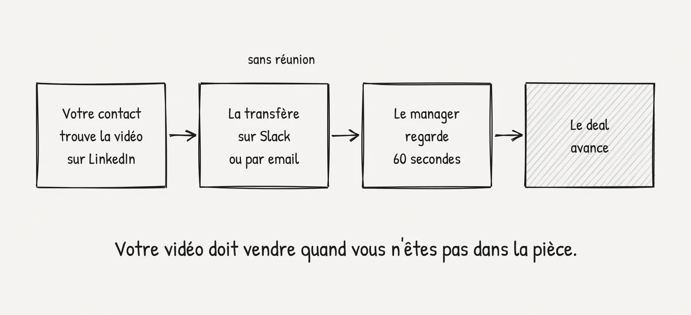Comment une vidéo SaaS B2B vend : votre contact la trouve sur LinkedIn, la transfère sur Slack ou par email, le manager regarde 60 secondes, et le deal avance sans réunion.