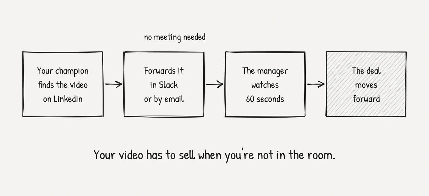 How a B2B SaaS video sells: your champion finds the video on LinkedIn, forwards it in Slack or by email, the manager watches 60 seconds, and the deal moves forward without a meeting.