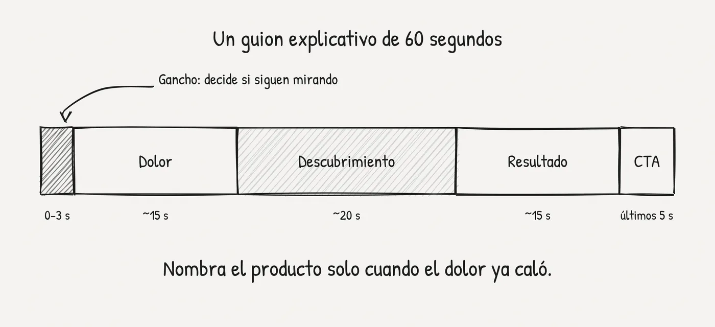 Un guion de vídeo explicativo de 60 segundos en cinco partes: gancho (0 a 3 segundos), dolor (unos 15 segundos), descubrimiento (unos 20 segundos), resultado (unos 15 segundos) y llamada a la acción (últimos 5 segundos).
