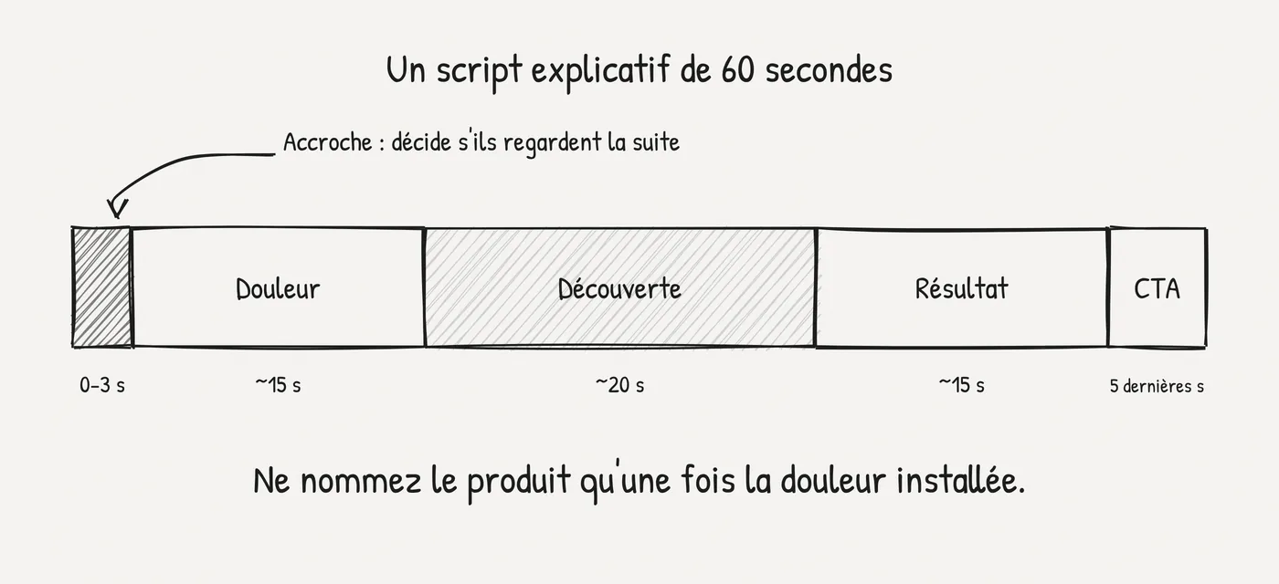 Une vidéo explicative de 60 secondes découpée en accroche (0 à 3 secondes), douleur, découverte, résultat et appel à l'action.