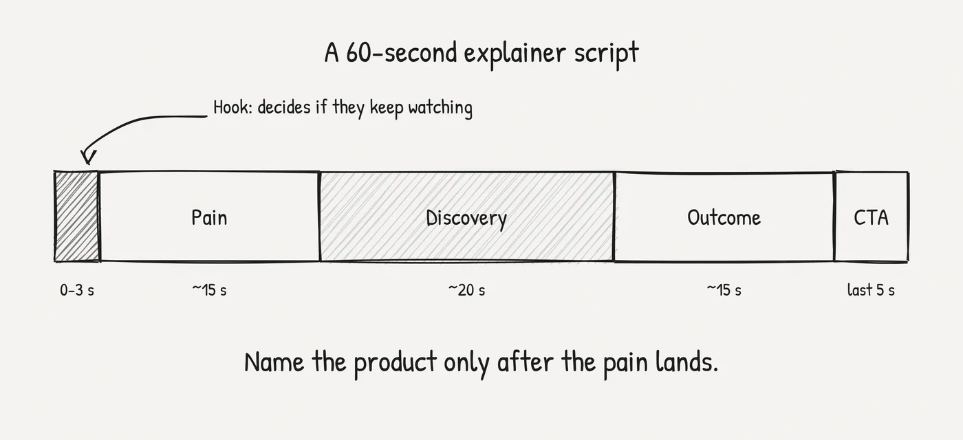 A 60-second explainer video script split into five parts: hook (0 to 3 seconds), pain (about 15 seconds), discovery (about 20 seconds), outcome (about 15 seconds) and call to action (last 5 seconds).