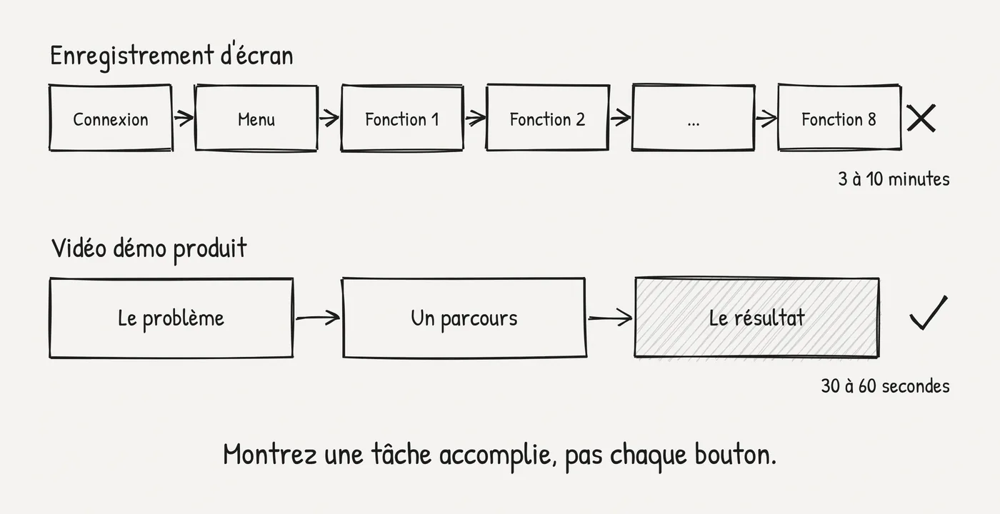 Un enregistrement d'écran passe par la connexion, le menu et huit fonctionnalités en 3 à 10 minutes. Une vidéo démo produit montre le problème, un parcours et le résultat en 30 à 60 secondes.