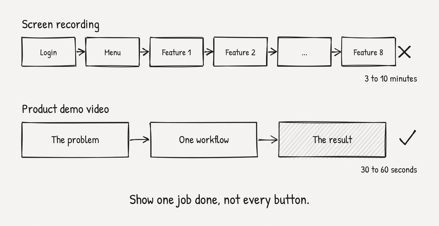 A screen recording walks through login, the menu and eight features in 3 to 10 minutes. A product demo video shows the problem, one workflow and the result in 30 to 60 seconds.