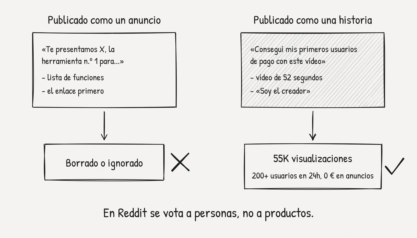 Dos publicaciones de Reddit comparadas. Publicada como un anuncio, con una lista de funciones y el enlace primero: borrada o ignorada. Publicada como una historia, con un vídeo de 52 segundos y el creador identificado: 55K visualizaciones y 200+ usuarios en 24 horas sin anuncios.
