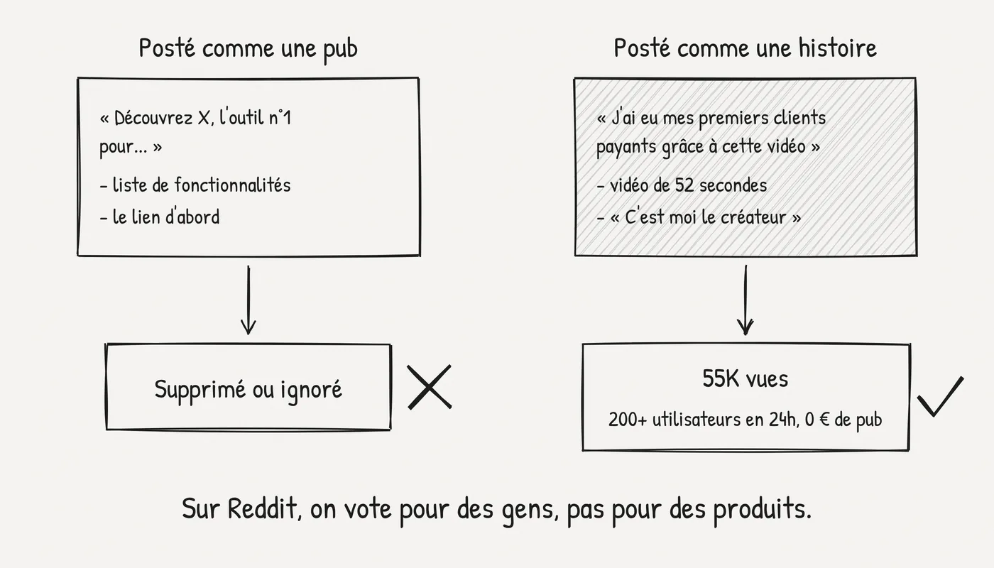 Deux posts Reddit comparés. Posté comme une pub, avec une liste de fonctionnalités et le lien d'abord : supprimé ou ignoré. Posté comme une histoire, avec une vidéo de 52 secondes et le créateur identifié : 55K vues et 200+ utilisateurs en 24 heures sans pub.