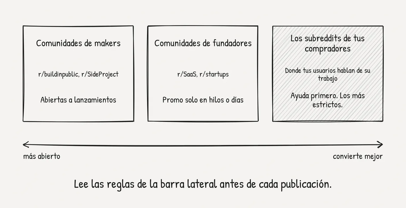 Tres tipos de subreddits para lanzar un SaaS: las comunidades de makers como r/buildinpublic y r/SideProject están abiertas a lanzamientos, las comunidades de fundadores como r/SaaS y r/startups solo permiten promoción en hilos o días concretos, y los subreddits de tus compradores son los más estrictos pero convierten mejor.
