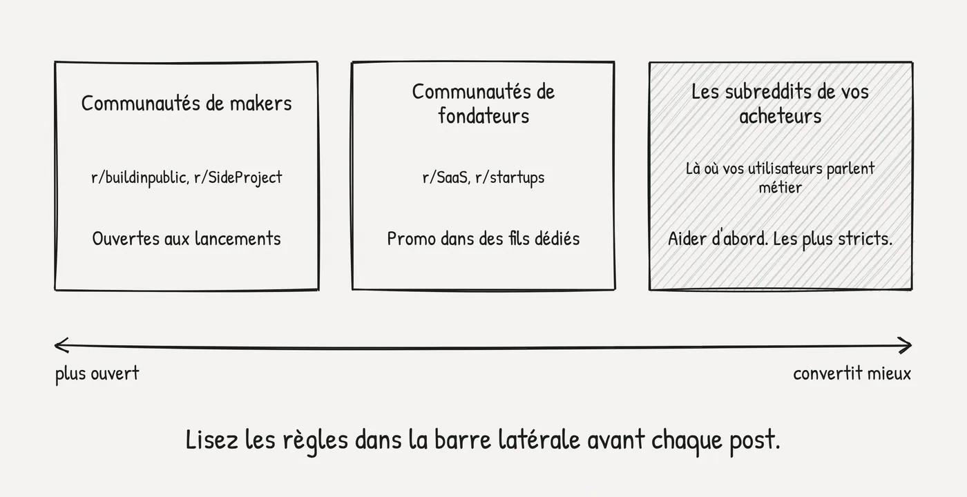 Trois types de subreddits pour lancer un SaaS : les communautés de makers comme r/buildinpublic et r/SideProject sont ouvertes aux lancements, les communautés de fondateurs comme r/SaaS et r/startups n'acceptent la promo que dans des fils dédiés, et les subreddits de vos acheteurs sont les plus stricts mais convertissent le mieux.