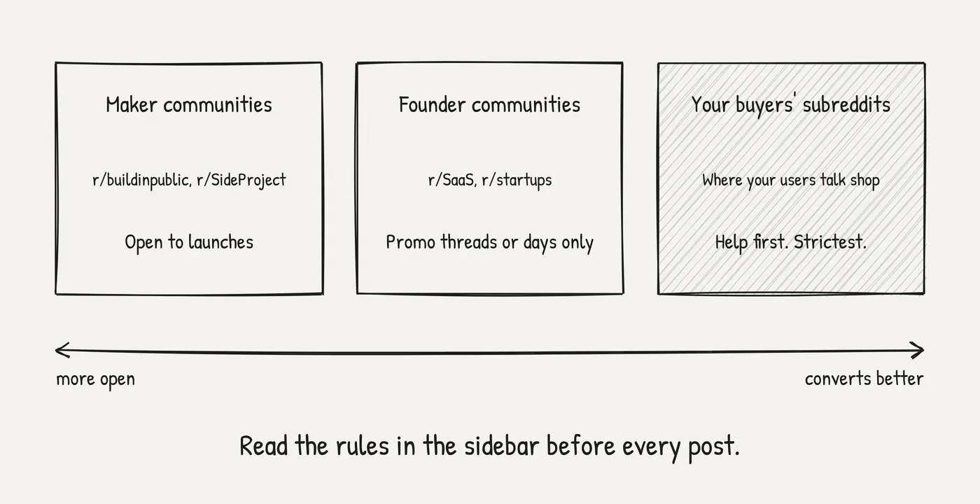 Three types of subreddits for a SaaS launch: maker communities like r/buildinpublic and r/SideProject are open to launches, founder communities like r/SaaS and r/startups allow promotion only in dedicated threads or days, and your buyers' own subreddits are the strictest but convert best.